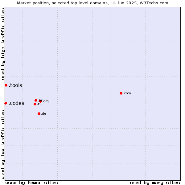 Market position of .tools (Tools) vs. .codes (Codes)