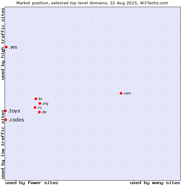 Market position of .ws (Samoa) vs. .codes (Codes) vs. .toys (Toys)