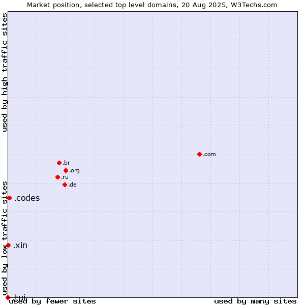 Market position of .codes (Codes) vs. .xin (Xin, Chinese for 