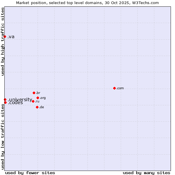 Market position of .codes (Codes) vs. .university (University) vs. .va (Holy See (Vatican City State))