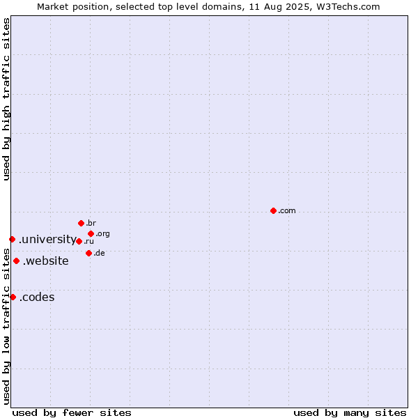 Market position of .website (Website) vs. .codes (Codes) vs. .university (University)