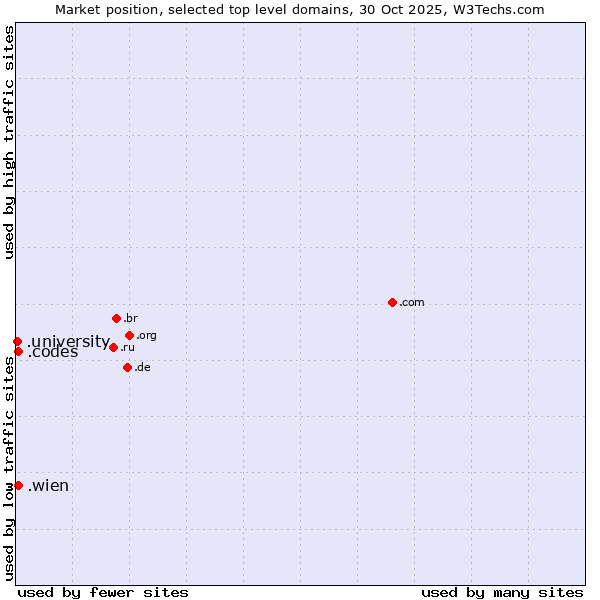Market position of .wien (City of Vienna (Wien), Austria) vs. .codes (Codes) vs. .university (University)