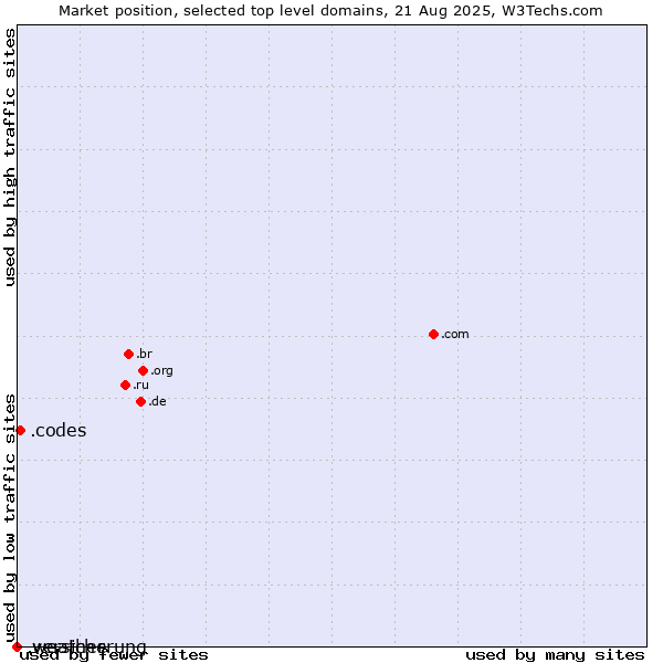 Market position of .codes (Codes) vs. .versicherung (German for insurance) vs. .weather (Weather)