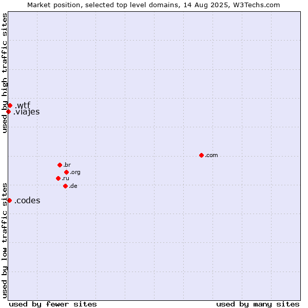 Market position of .wtf (What the f***) vs. .codes (Codes) vs. .viajes (Spanish for vacations)