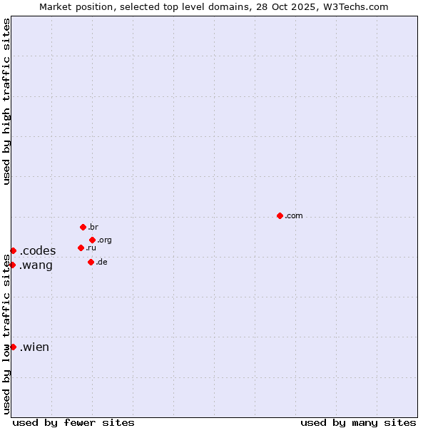 Market position of .wien (City of Vienna (Wien), Austria) vs. .codes (Codes) vs. .wang (Wăng, Chinese 网 for web)