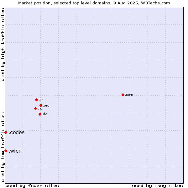 Market position of .wien (City of Vienna (Wien), Austria) vs. .codes (Codes)
