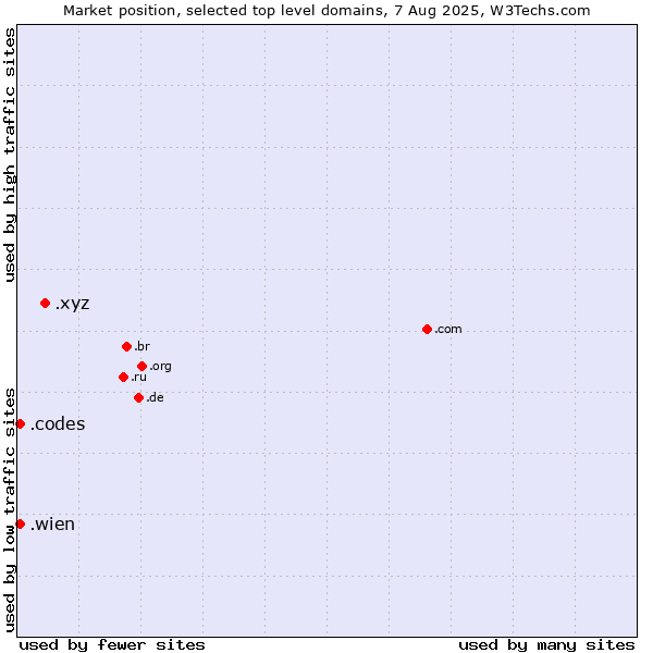 Market position of .xyz (XYZ) vs. .wien (City of Vienna (Wien), Austria) vs. .codes (Codes)