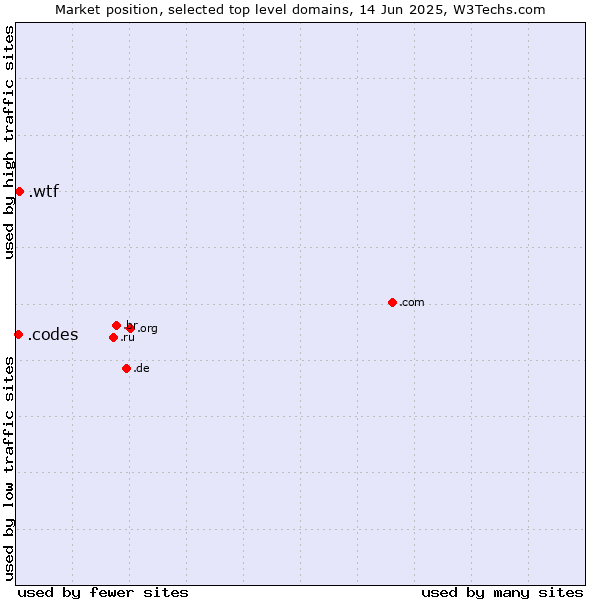 Market position of .wtf (What the f***) vs. .codes (Codes)