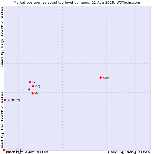 Market position of .codes (Codes) vs. .ભારત (India, Gujarati country code)