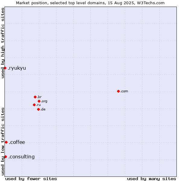Market position of .coffee (Coffee industry) vs. .consulting (Consulting) vs. .ryukyu (Ryukyu, region of Okinawa, Japan)