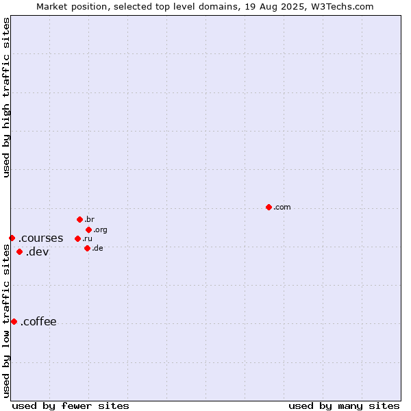 Market position of .dev (Dev, projects in development) vs. .coffee (Coffee industry) vs. .courses (Courses)