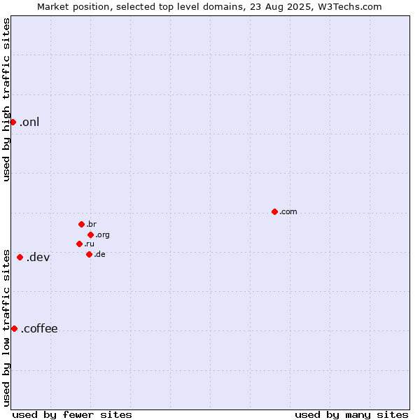 Market position of .dev (Dev, projects in development) vs. .coffee (Coffee industry) vs. .onl (Online)
