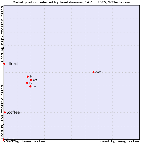 Market position of .coffee (Coffee industry) vs. .direct (Direct) vs. .java (Java programming language)