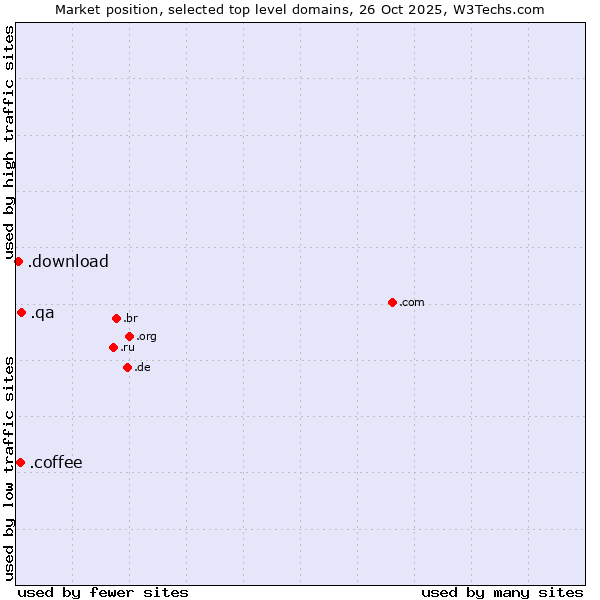 Market position of .qa (Qatar) vs. .coffee (Coffee industry) vs. .download (Download)