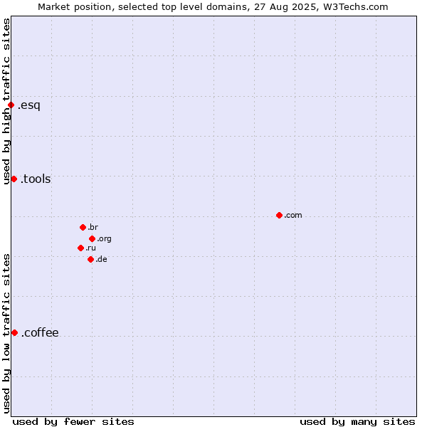 Market position of .coffee (Coffee industry) vs. .tools (Tools) vs. .esq (Short for esquire)