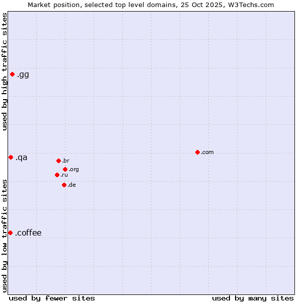 Market position of .gg (Guernsey) vs. .qa (Qatar) vs. .coffee (Coffee industry)