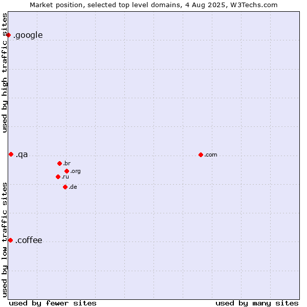 Market position of .qa (Qatar) vs. .coffee (Coffee industry) vs. .google (Google brand)