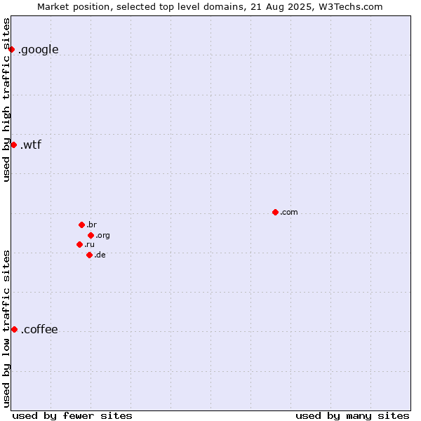Market position of .coffee (Coffee industry) vs. .wtf (What the f***) vs. .google (Google brand)