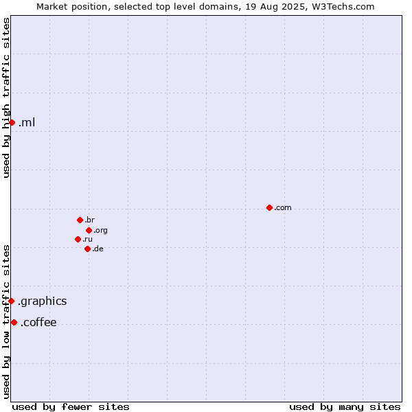 Market position of .coffee (Coffee industry) vs. .ml (Mali) vs. .graphics (Graphics)