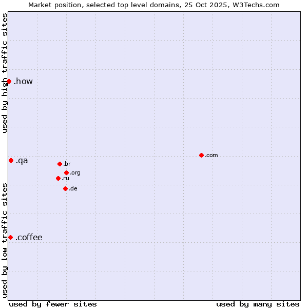 Market position of .qa (Qatar) vs. .coffee (Coffee industry) vs. .how (How)