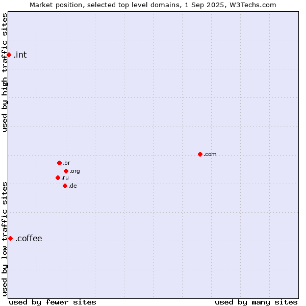 Market position of .coffee (Coffee industry) vs. .int (International government treaties)