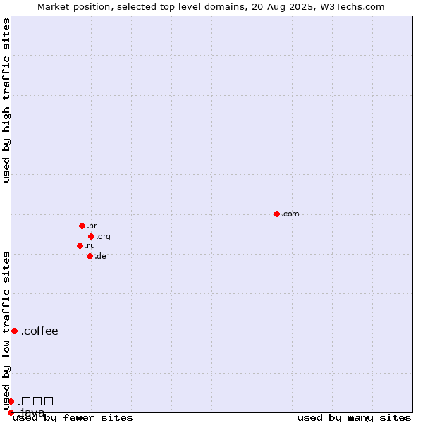 Market position of .coffee (Coffee industry) vs. .みんな (Japanese for everyone) vs. .java (Java programming language)