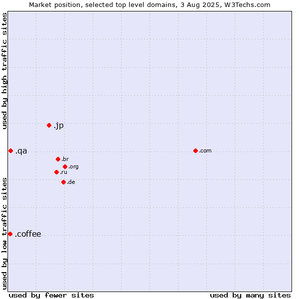 Market position of .jp (Japan) vs. .qa (Qatar) vs. .coffee (Coffee industry)