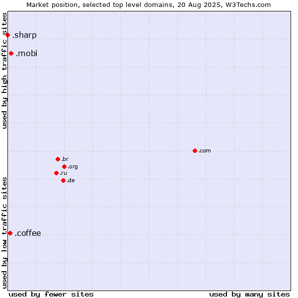 Market position of .mobi (Mobile products and services) vs. .coffee (Coffee industry) vs. .sharp (Sharp brand)