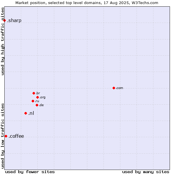 Market position of .nl (Netherlands) vs. .coffee (Coffee industry) vs. .sharp (Sharp brand)