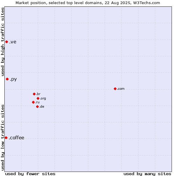 Market position of .py (Paraguay) vs. .ve (Venezuela) vs. .coffee (Coffee industry)