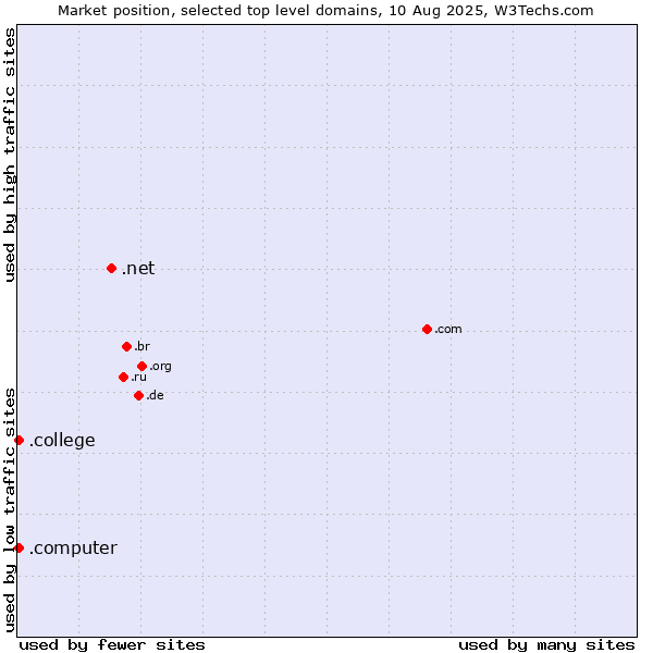 Market position of .net (Network providers) vs. .college (College) vs. .computer (Computer industry)