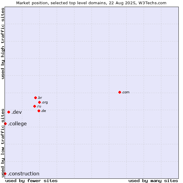 Market position of .dev (Dev, projects in development) vs. .college (College) vs. .construction (Construction)