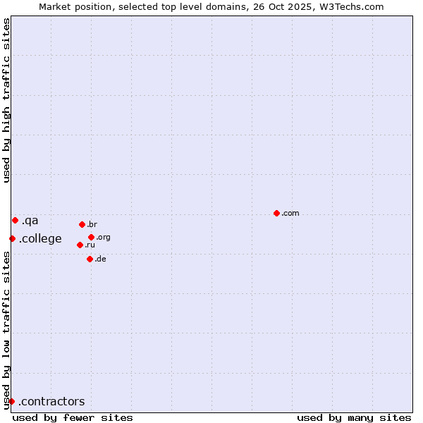 Market position of .qa (Qatar) vs. .college (College) vs. .contractors (Professional contractors)