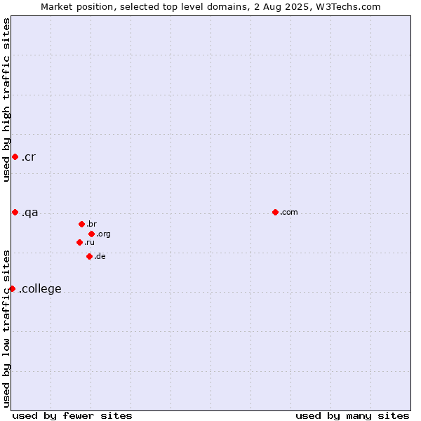 Market position of .cr (Costa Rica) vs. .qa (Qatar) vs. .college (College)