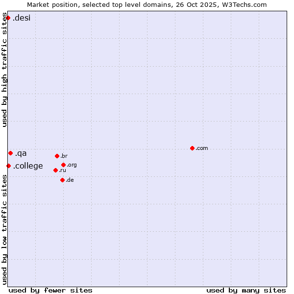Market position of .qa (Qatar) vs. .college (College) vs. .desi (People, culture and products from the Indian subcontinent)