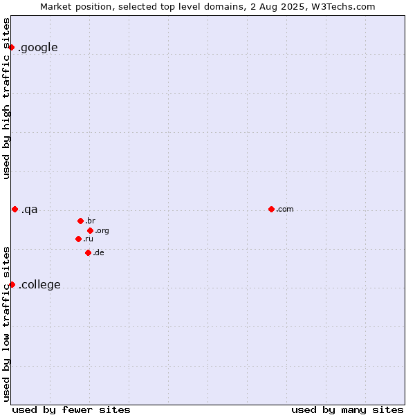 Market position of .qa (Qatar) vs. .college (College) vs. .google (Google brand)