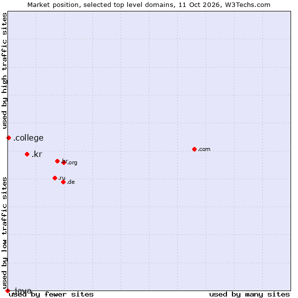 Market position of .kr (Republic of Korea (South Korea)) vs. .college (College) vs. .java (Java programming language)