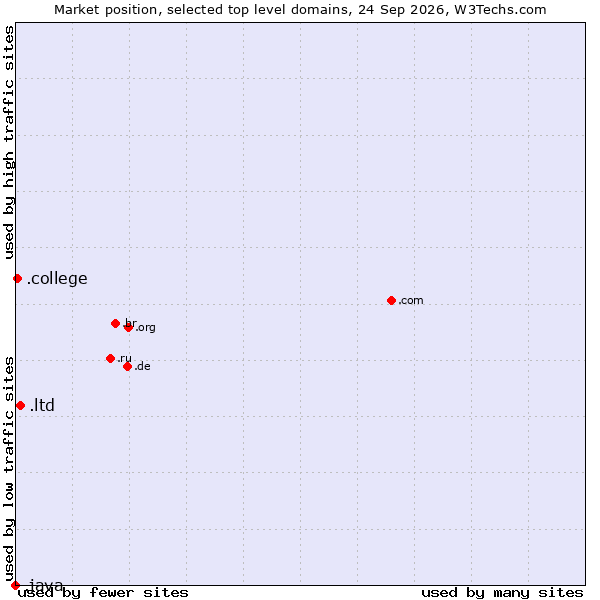 Market position of .ltd (LTD, short for limited) vs. .college (College) vs. .java (Java programming language)
