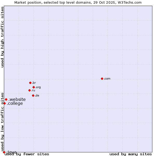 Market position of .website (Website) vs. .college (College) vs. .java (Java programming language)