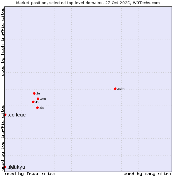 Market position of .college (College) vs. .ryukyu (Ryukyu, region of Okinawa, Japan) vs. .lidl (Lidl brand)