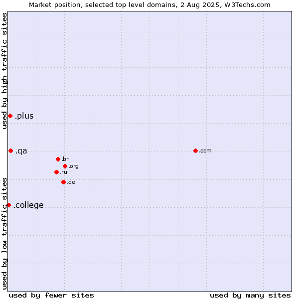 Market position of .qa (Qatar) vs. .plus (Plus) vs. .college (College)
