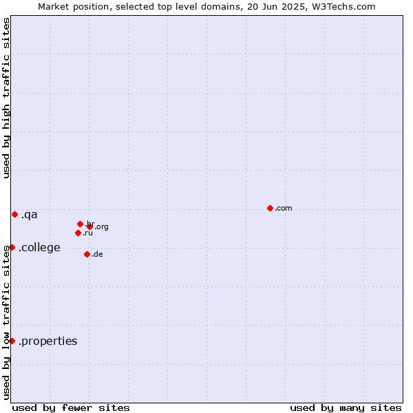 Market position of .qa (Qatar) vs. .college (College) vs. .properties (Properties)