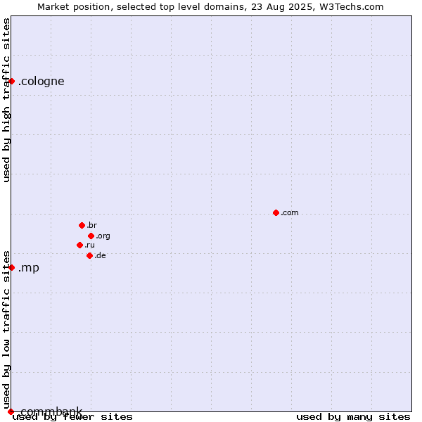 Market position of .cologne (City of Cologne, Germany) vs. .mp (Northern Mariana Islands) vs. .commbank (Commbank brand)