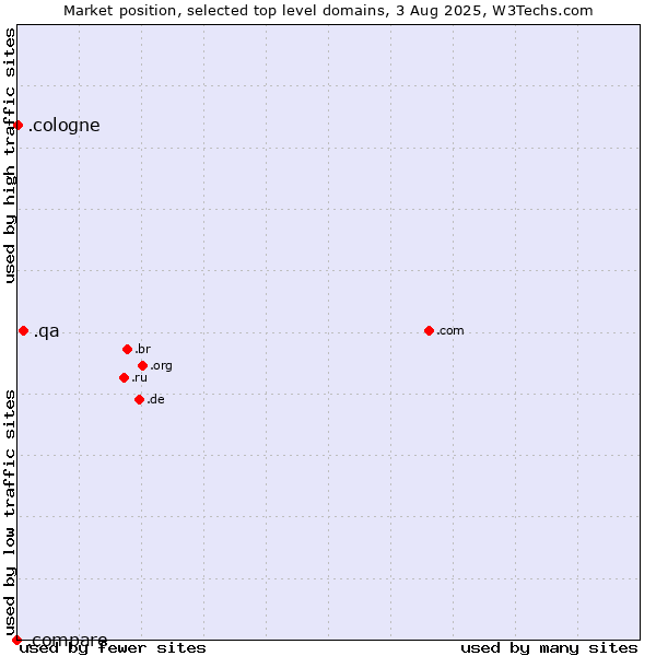 Market position of .qa (Qatar) vs. .cologne (City of Cologne, Germany) vs. .compare (Compare)