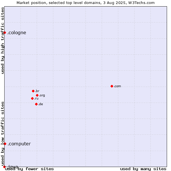 Market position of .computer (Computer industry) vs. .cologne (City of Cologne, Germany) vs. .java (Java programming language)
