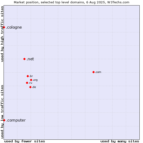Market position of .net (Network providers) vs. .computer (Computer industry) vs. .cologne (City of Cologne, Germany)