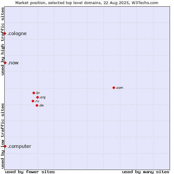 Market position of .now (Now) vs. .computer (Computer industry) vs. .cologne (City of Cologne, Germany)