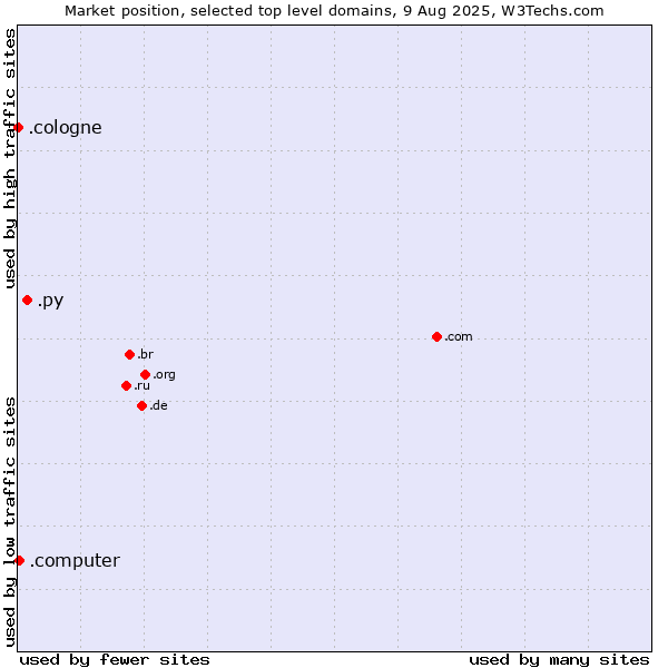 Market position of .py (Paraguay) vs. .computer (Computer industry) vs. .cologne (City of Cologne, Germany)
