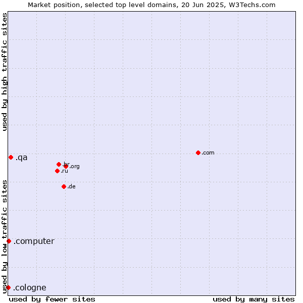 Market position of .qa (Qatar) vs. .computer (Computer industry) vs. .cologne (City of Cologne, Germany)