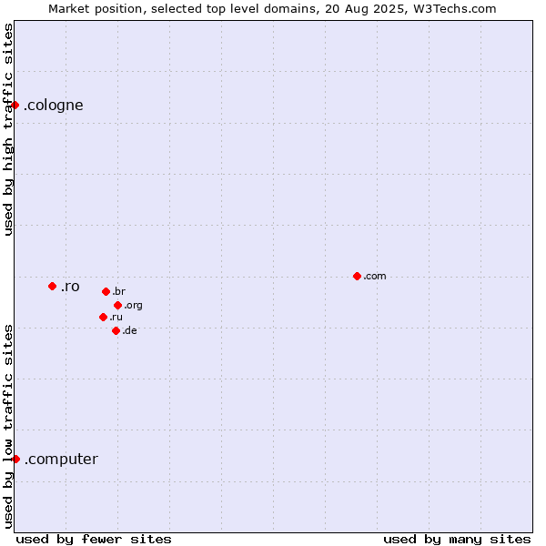 Market position of .ro (Romania) vs. .computer (Computer industry) vs. .cologne (City of Cologne, Germany)